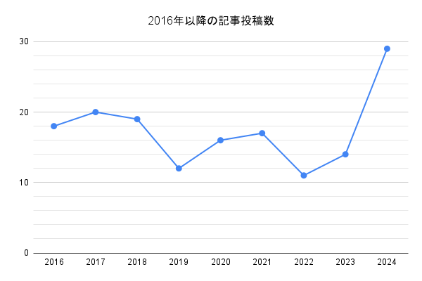 年ごとの記事投稿数を示した折れ線グラフ