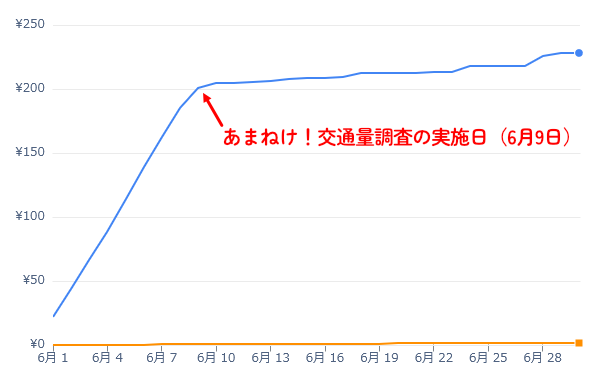~あまねけ！交通量調査の実施日に対処を行ってからホスティング費用の増加がゆるやかになったことを示すグラフ